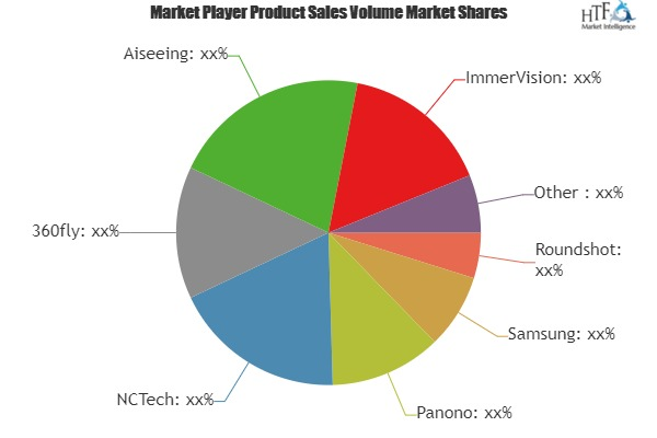 360 Degree Panoramic Camera Market'
