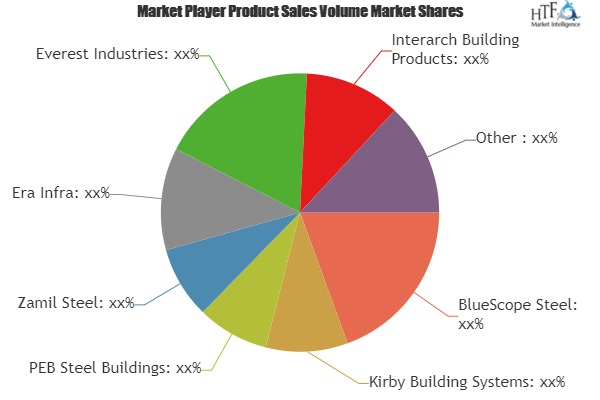 Pre-engineered Building Market'