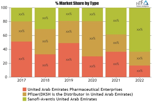 Emirates Pharmaceutical Market