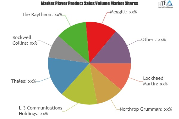 Military Simulation Market