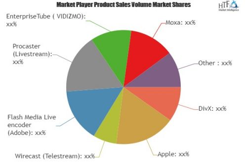 Video Streaming Software Market'