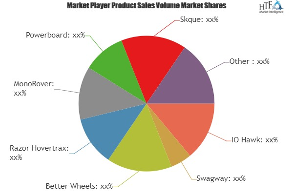 Hoverboard Scooters Market