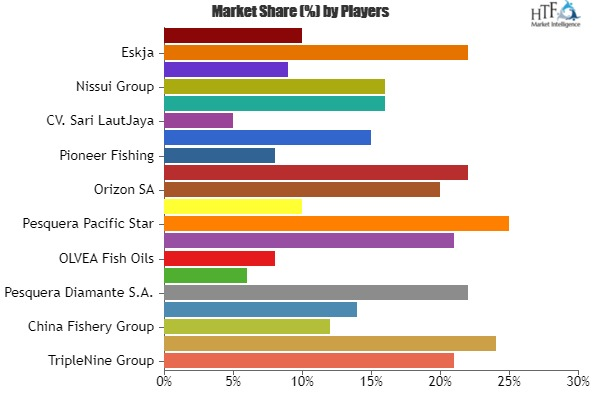 Fish Oil Market'