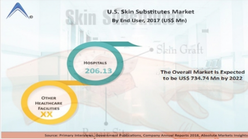 Skin Substitutes Market'