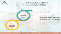 Skin Substitutes Market