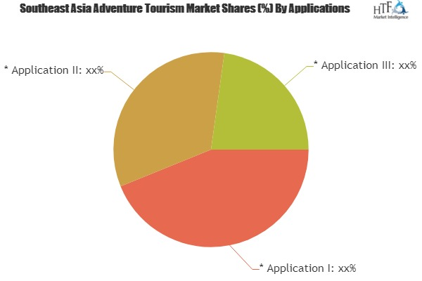 Adventure Tourism Market to Witness Huge Growth by 2025