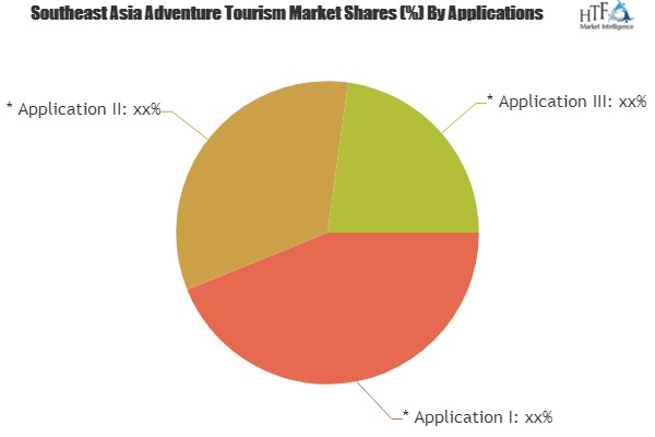 Adventure Tourism Market to Witness Huge Growth by 2025'