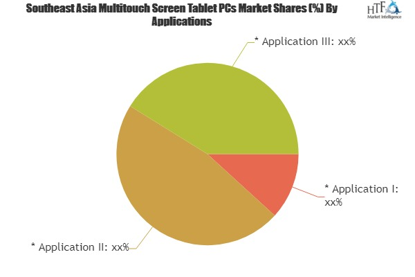 Multitouch Screen Tablet PCs Market to Witness Huge Growth