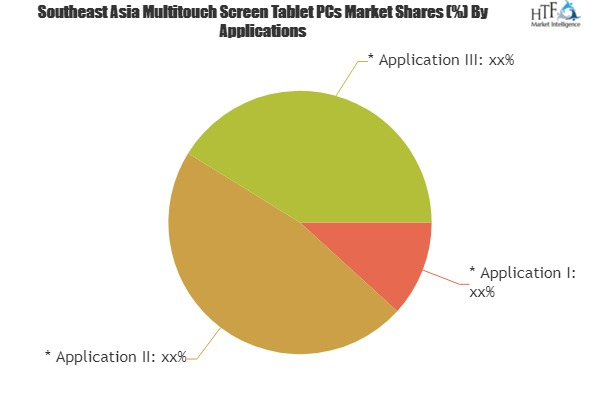 Multitouch Screen Tablet PCs Market to Witness Huge Growth'