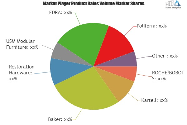 Dining Chairs Market to Witness Huge Growth by 2023
