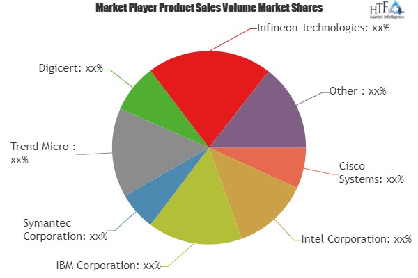 Internet of Things (IoT) Security Market Astonishing Growth|'