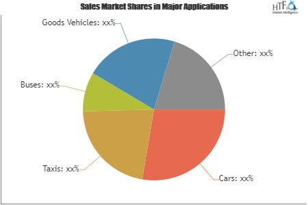 B2C Fuel Cards Market
