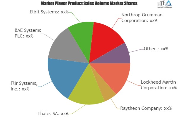 Border Security System Market'