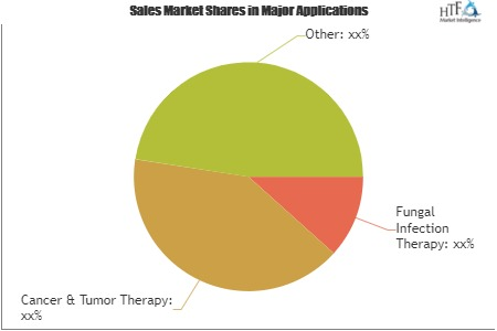 Liposomes Market