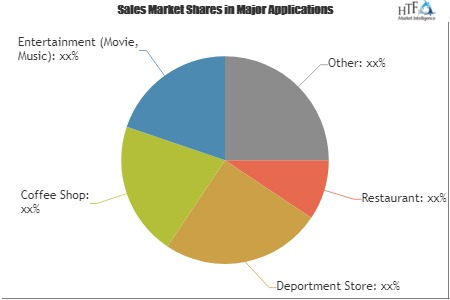 Gift Cards Market