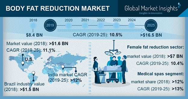 Body Fat Reduction Market