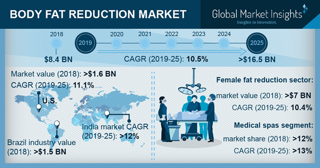 Body Fat Reduction Market'