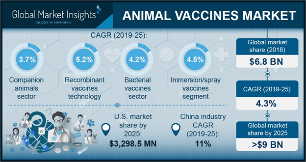 Animal Vaccines Market