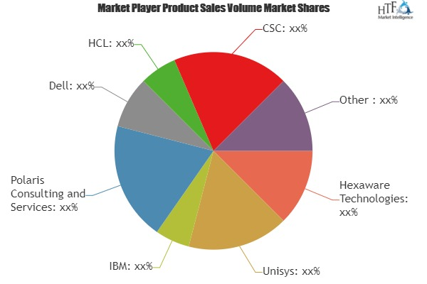 Outsourcing In BFSI Sector Market