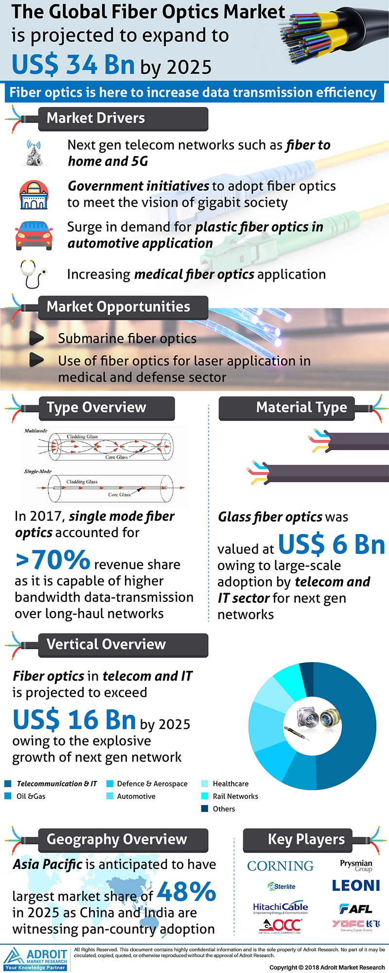 Woldwide Fiber Optics Market Analysis'