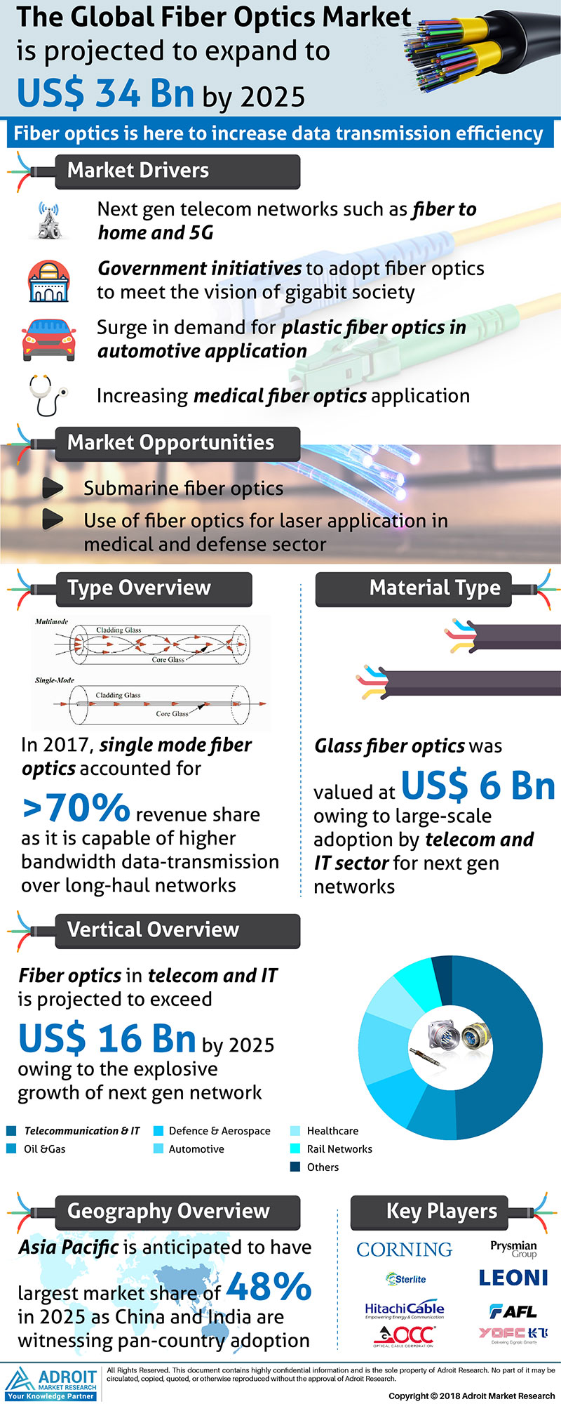 Woldwide Fiber Optics Market Analysis