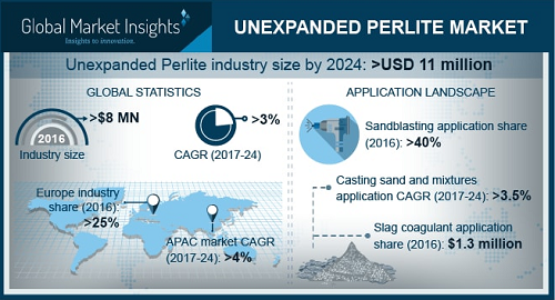 Unexpanded Perlite Market'