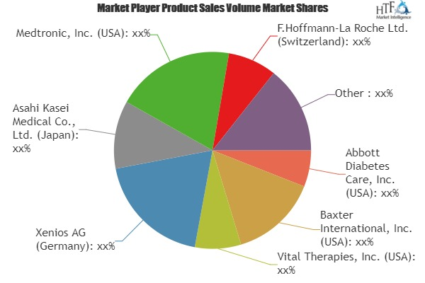 Artificial Lungs Market