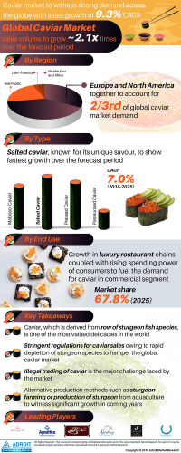 Caviar Market – Growth, Trends and Forecasts (2019