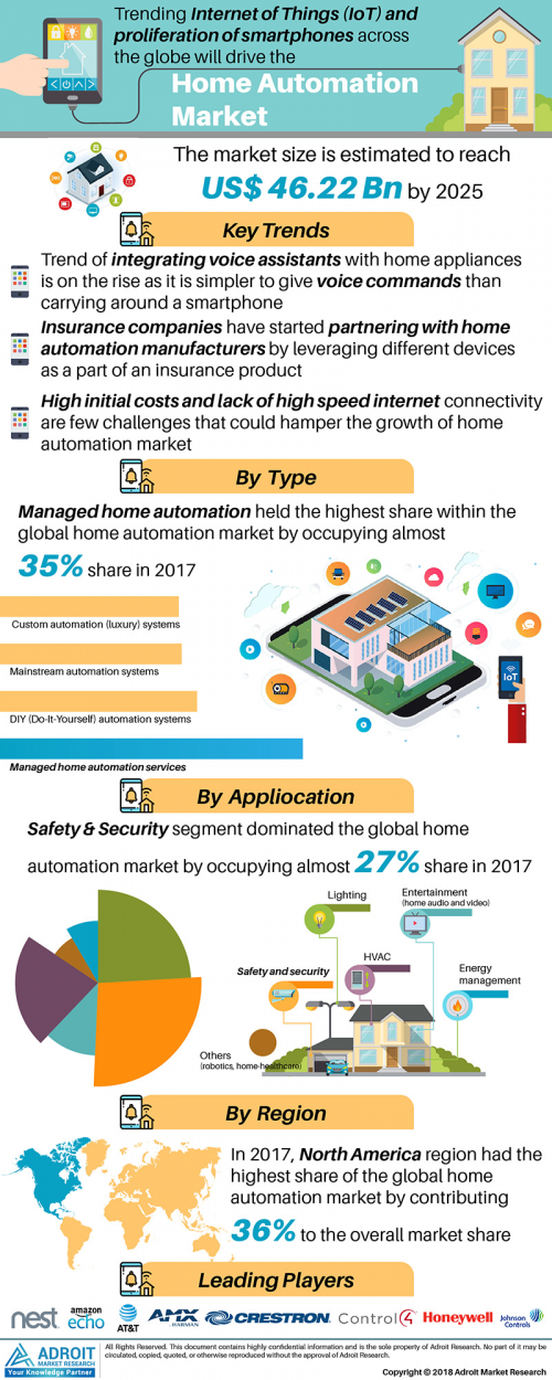 Home Automation Market: Global Industry Report 2019'