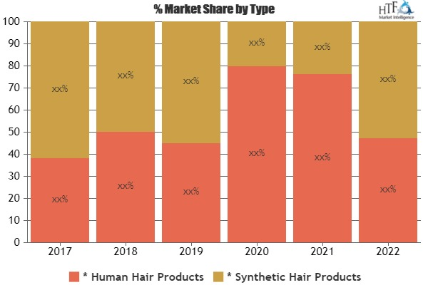 Artificial Hair Market Analysis &amp;amp; Forecast For Next '