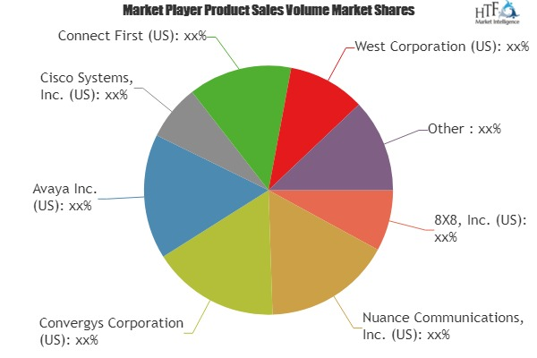 Speech Based Interactive Voice Response Software Market Anal'