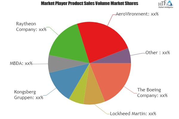 Smart Weapons Market Analysis &amp; Forecast For Next 5'