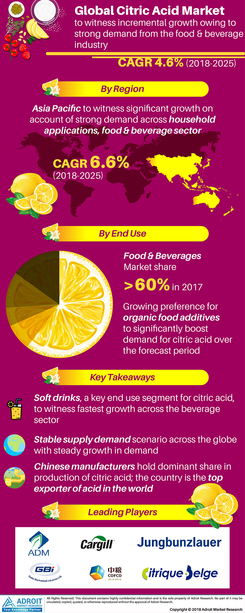 Global Citric Acid Market 2019 &ndash; Adroit Market Res'