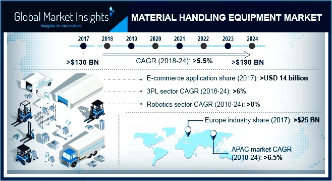 Material Handling Equipment Market'