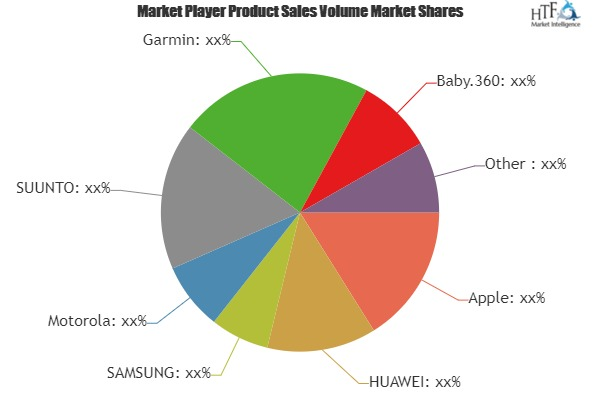 Smart Watches Market Astonishing Growth