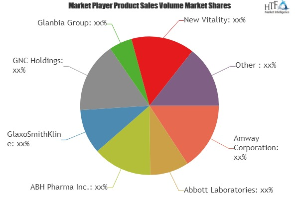 Protein Supplement Market to Witness Huge Growth by 2025'