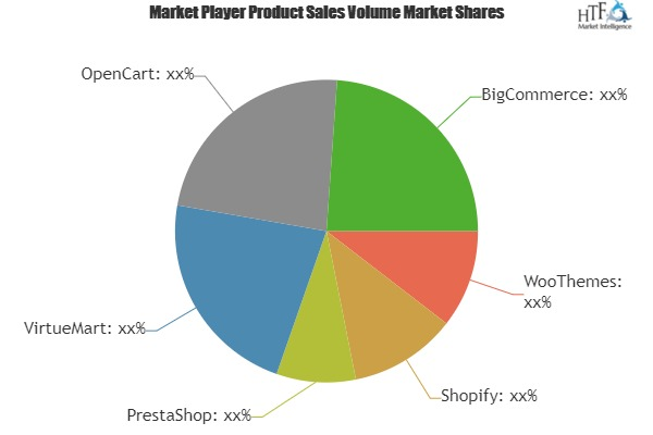 Retail E-commerce Software Market Astonishing Growth by 2024