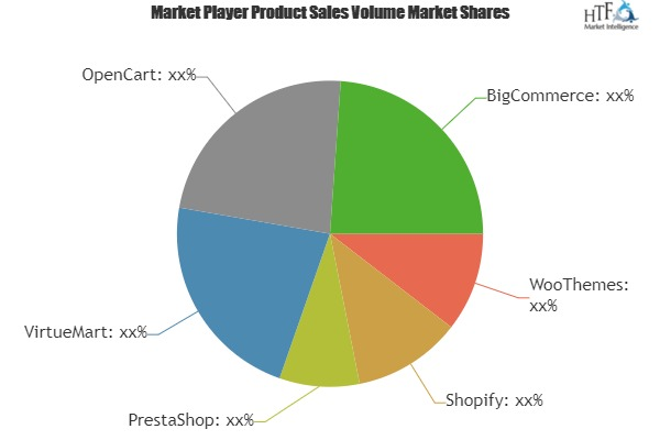 Retail E-commerce Software Market Astonishing Growth by 2024'