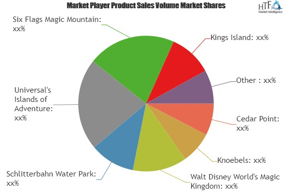 Amusement Park Market Astonishing Growth| Kings Island, Hers
