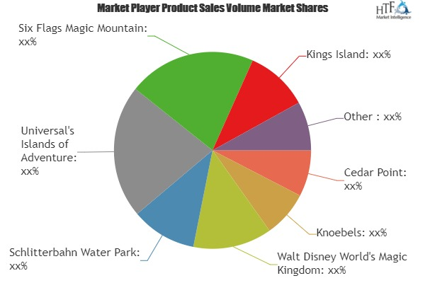 Amusement Park Market Astonishing Growth| Kings Island, Hers'