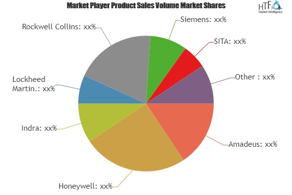Airport Supply Chain Market Astonishing Growth| Honeywell, I