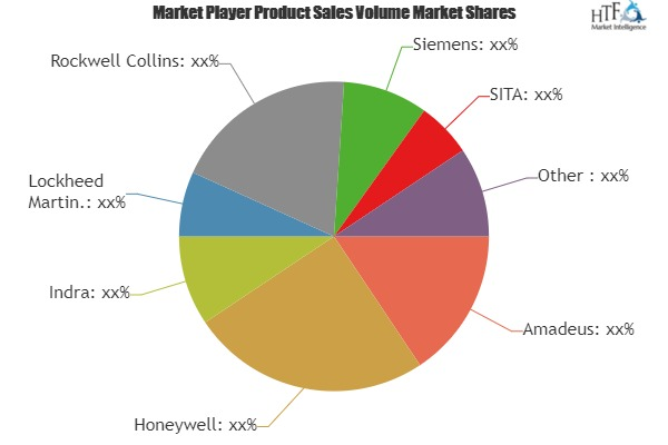 Airport Supply Chain Market Astonishing Growth| Honeywell, I'