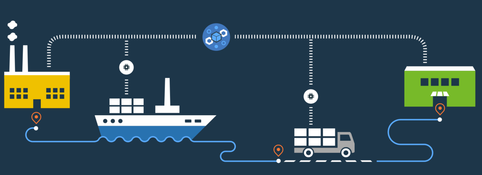 Blockchain In Supply Chain Market Research Report 2019'