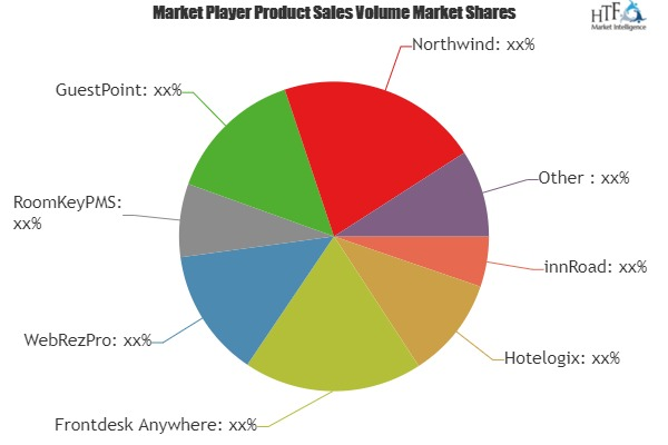 Hotel Management Software Market'