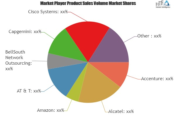 Network Outsourcing Market'