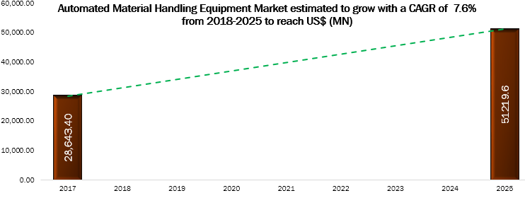 Automated Material Handling Equipment Market