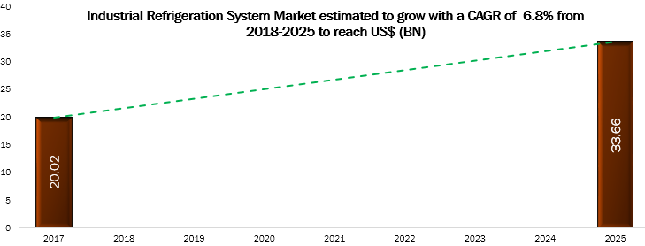 Industrial Refrigeration System Market Info graph