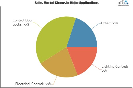 Home Automation/ Access Control and CCTV Market'