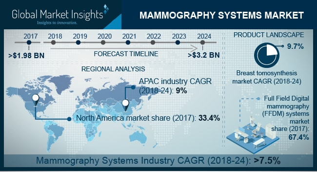 Mammography Systems Market'