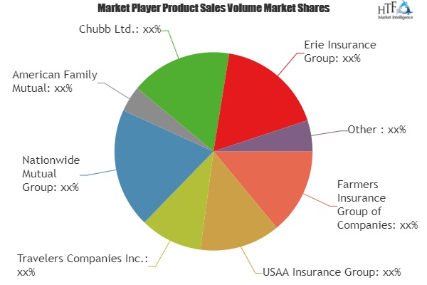 Homeowners Insurance Market